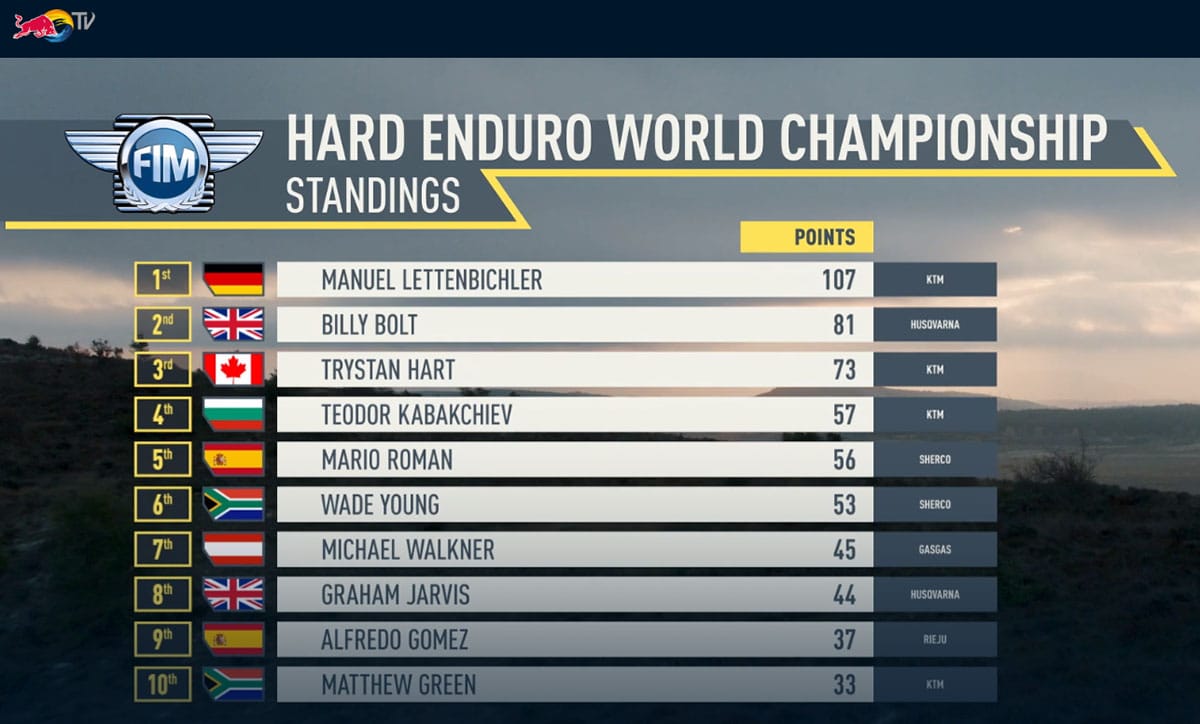 WM Stand nach 5 Rennen in der FIM Hard Enduro World Championship 2023